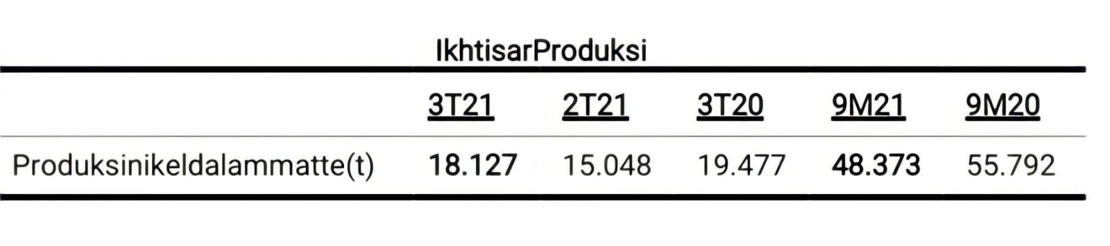 Volume Produksi Nikel Matte PT Vale Naik 20 Persen Jadi 18.127 Ton