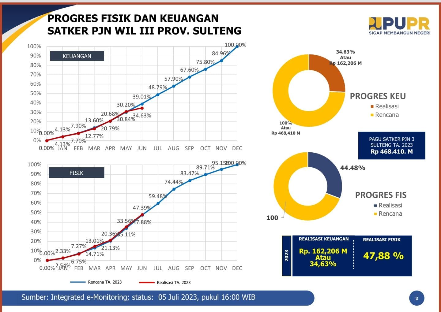 Melaju Mulus di Trans Sulawesi